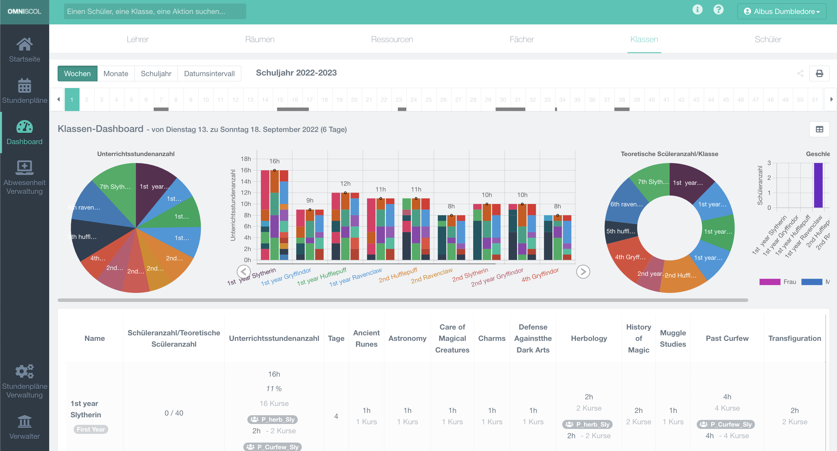 Erweiterte Schulstatistiken mit Grafiken und Dashboards für Lehrer, Räume, Fächer und Klassen