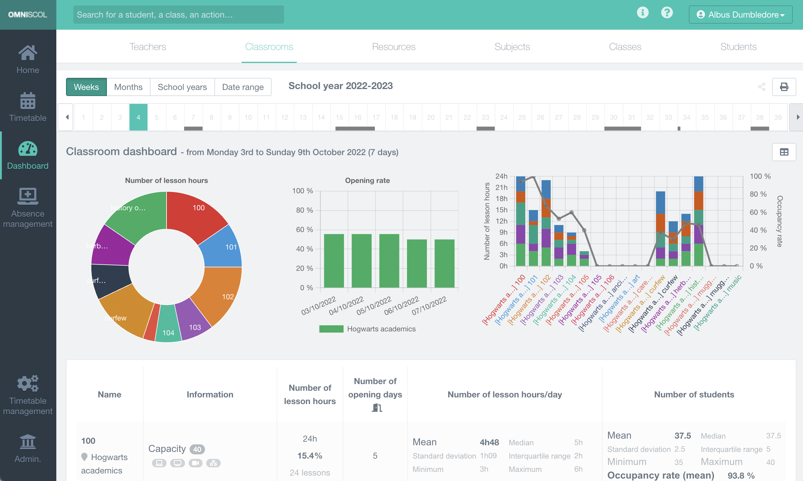 school classroom statistics dashboard with charts
