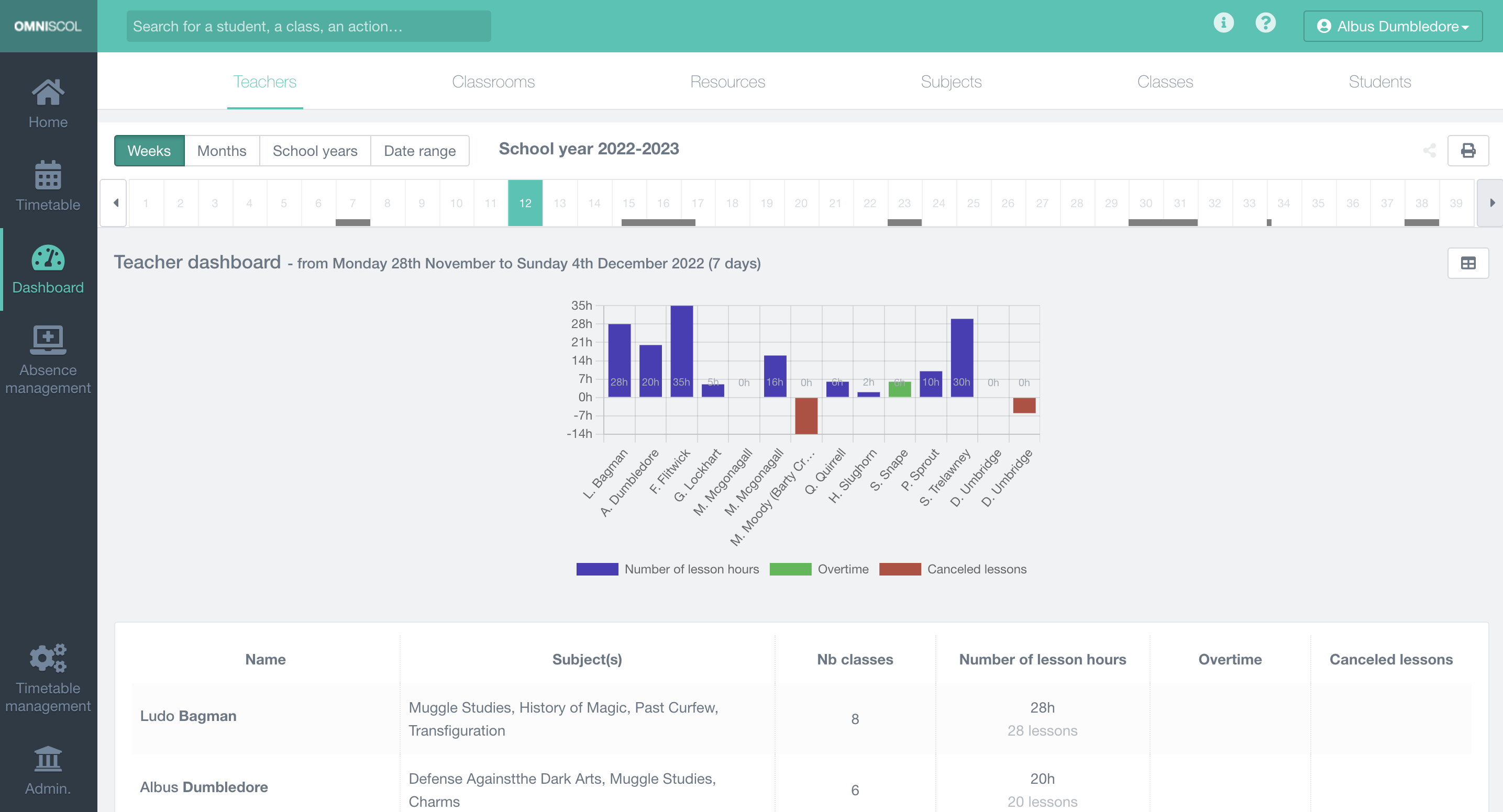 statistical dashboard of teachers, for an arbitrary period, with table and chart