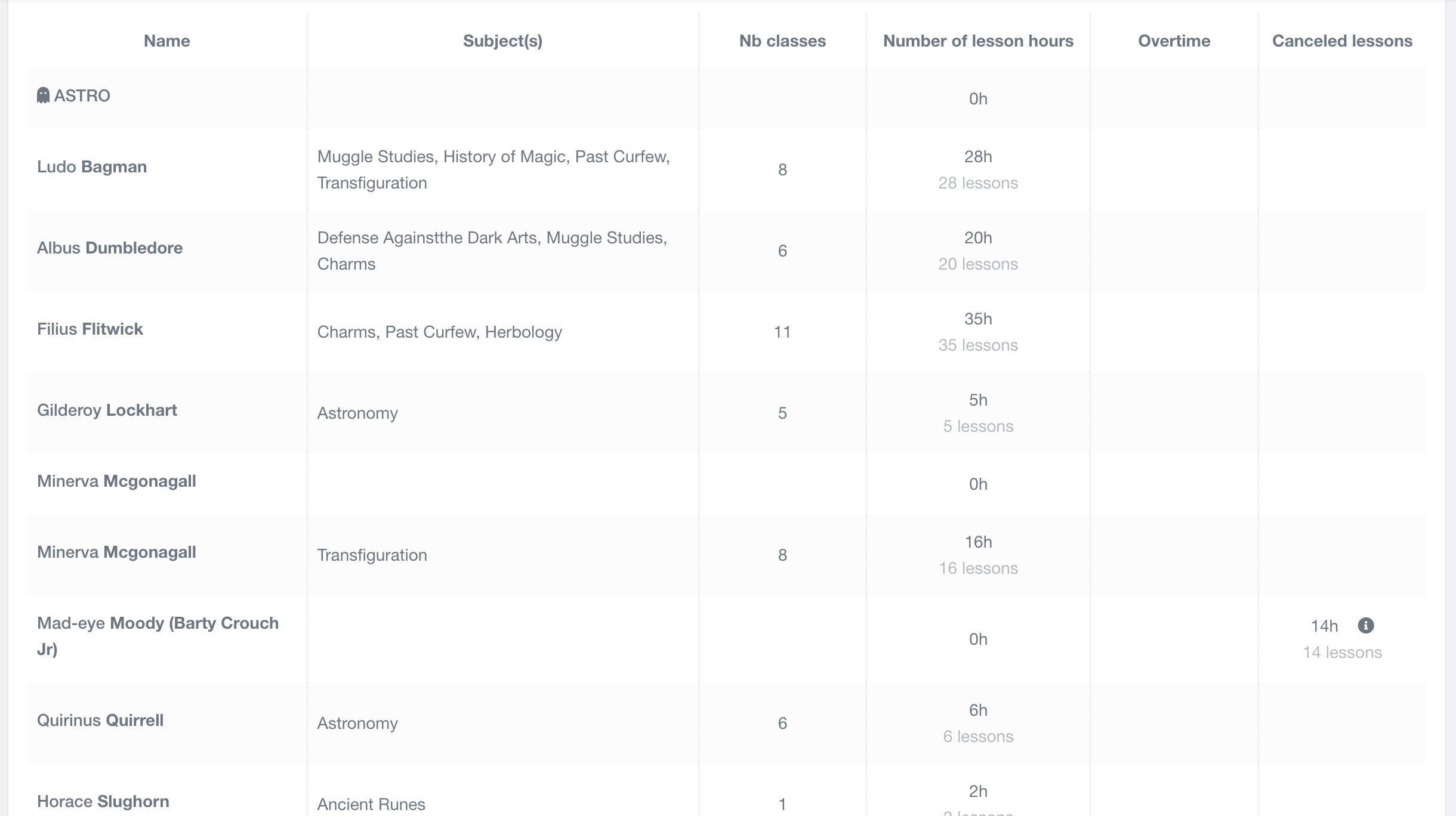 statistical dashboard of the teachers, listing for each one their hours and number of lessons taught, their overtime and cancelled hours