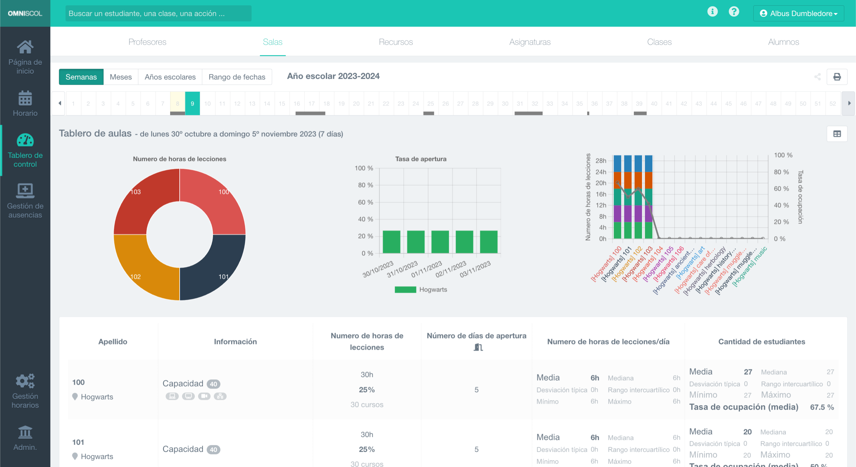 tablero de estadísticas de las aulas de la escuela, con gráficos