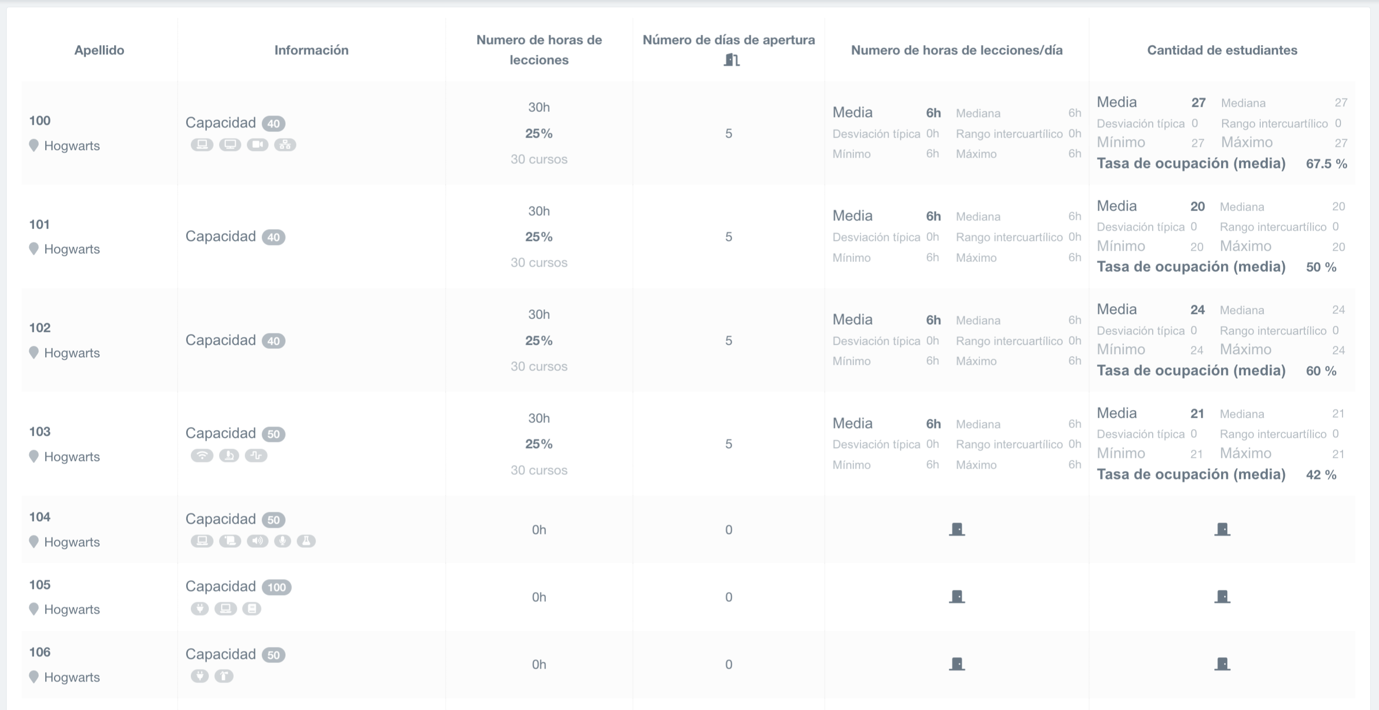 panel de control de las aulas de la escuela, tabla de datos con estadísticas avanzadas sobre el número de clases y estudiantes