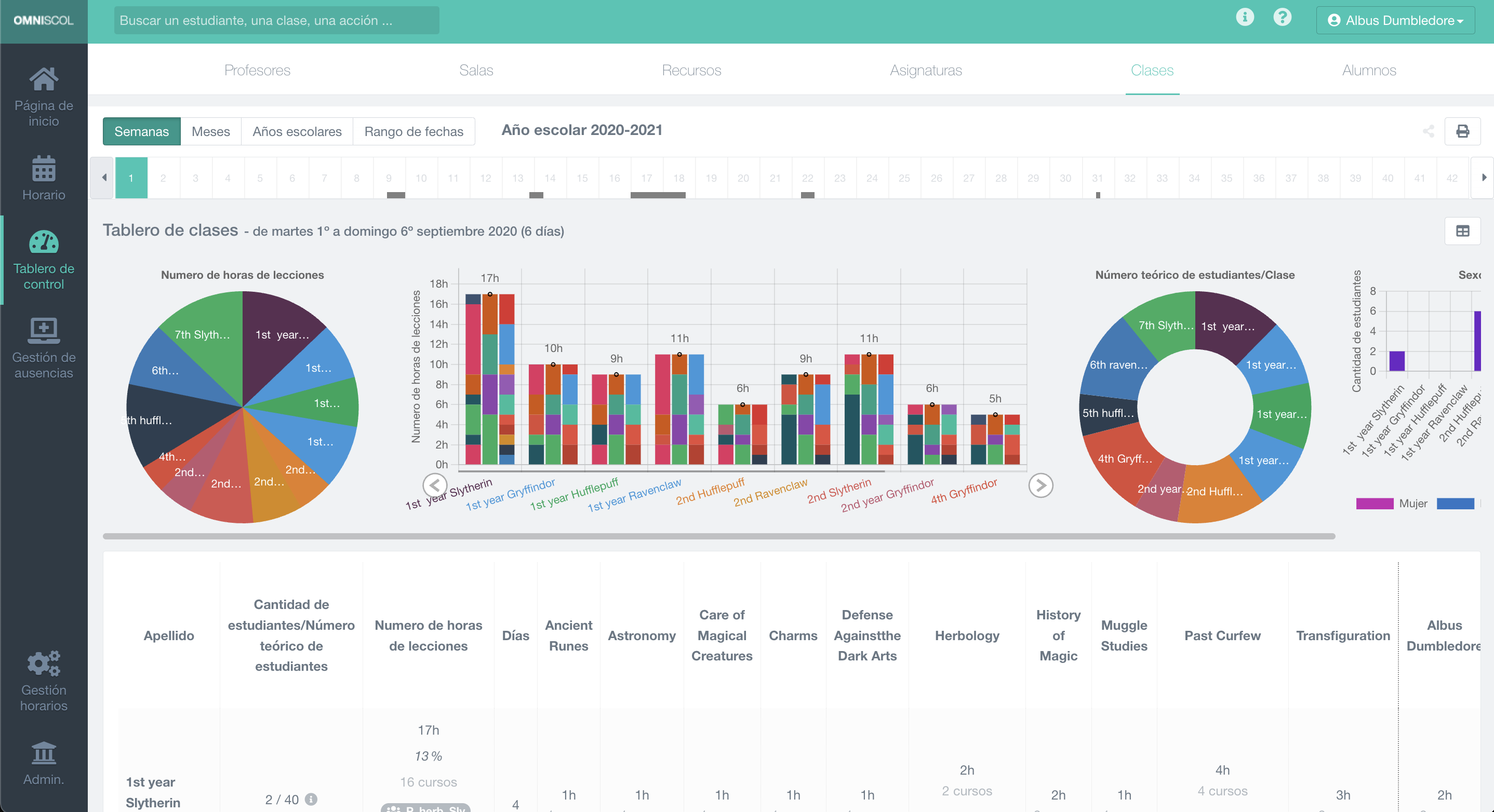 estadísticas avanzadas de la escuela, con gráficos y paneles de control, para profesores, aulas, materias y clases