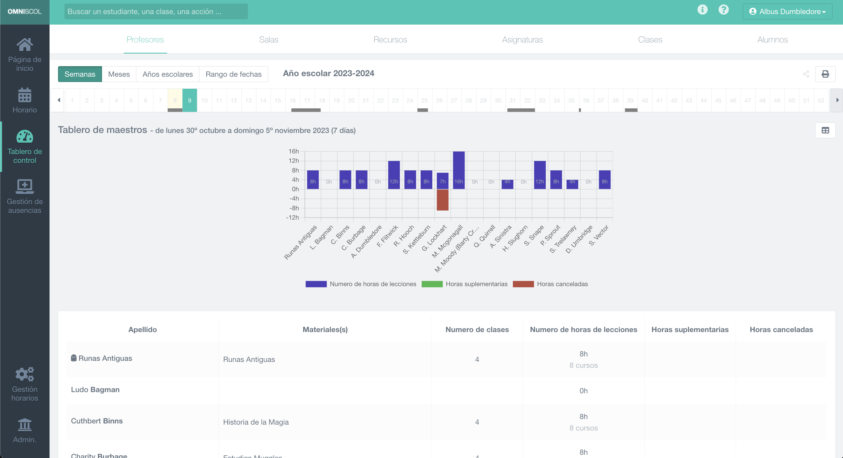 panel de estadísticas de profesores, para un período arbitrario, con tabla y gráfico