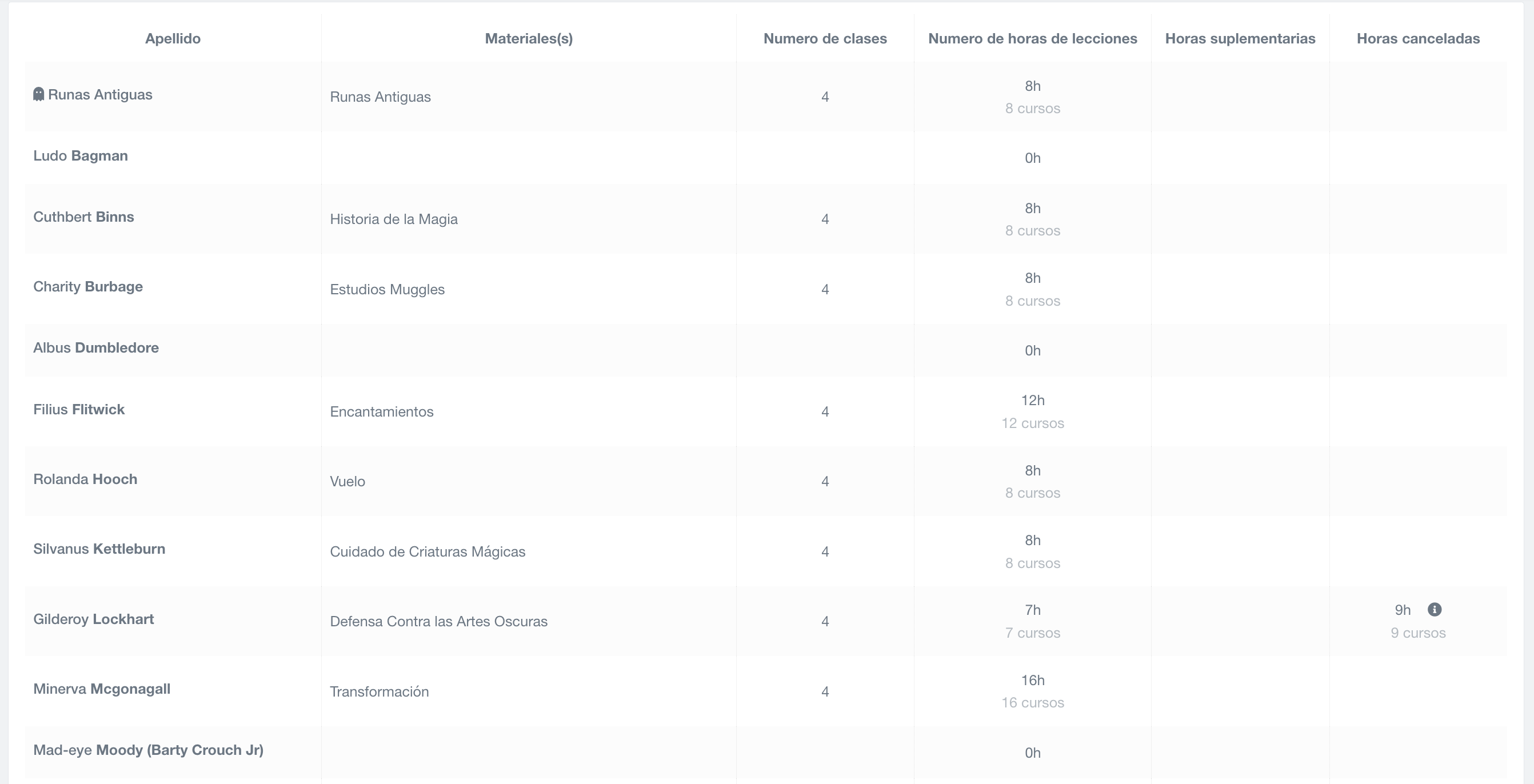 panel de estadísticas de profesores, que lista, para cada uno, las horas y número de clases enseñadas, las horas extra y las clases canceladas