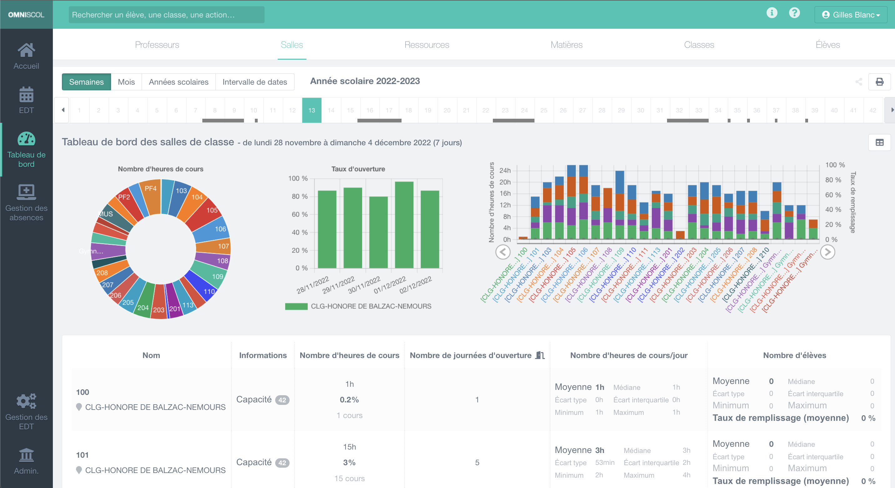 tableau de bord statistique des salles de classe de l'école, avec graphiques