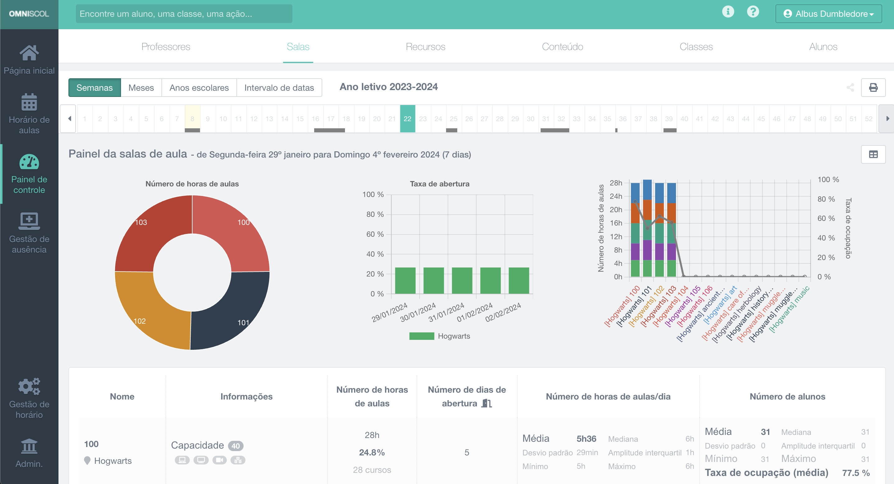 painel de estatísticas das salas de aula da escola, com gráficos