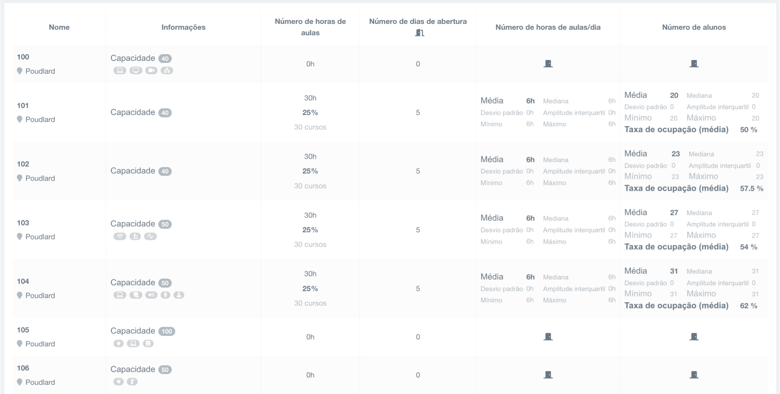 painel de controle das salas de aula da escola, tabela de dados com estatísticas avançadas sobre o número de aulas e alunos