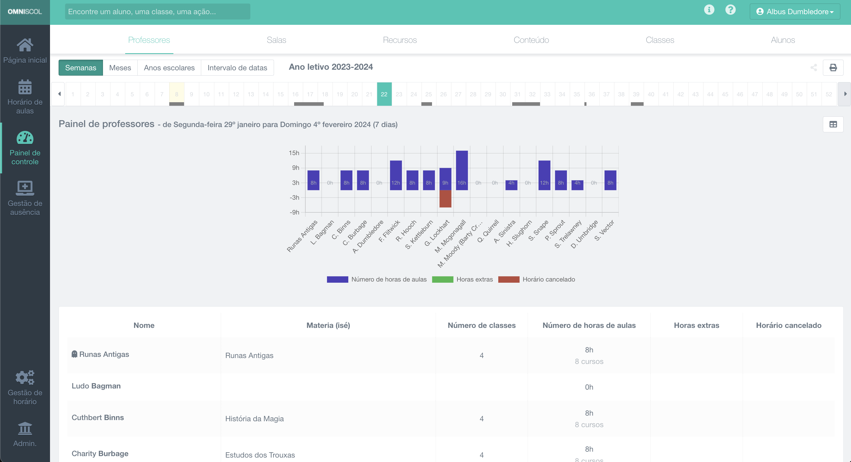 painel de estatísticas de professores, para um período arbitrário, com tabela e gráfico