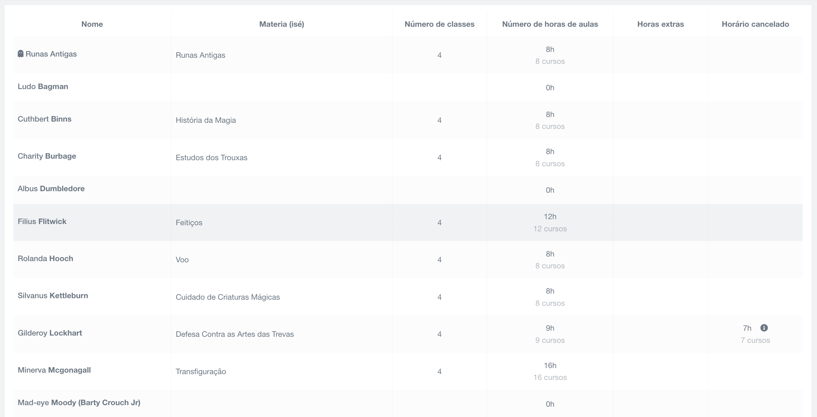 painel de estatísticas de professores, listando, para cada um, as horas e o número de aulas ministradas, as horas extras e as aulas canceladas